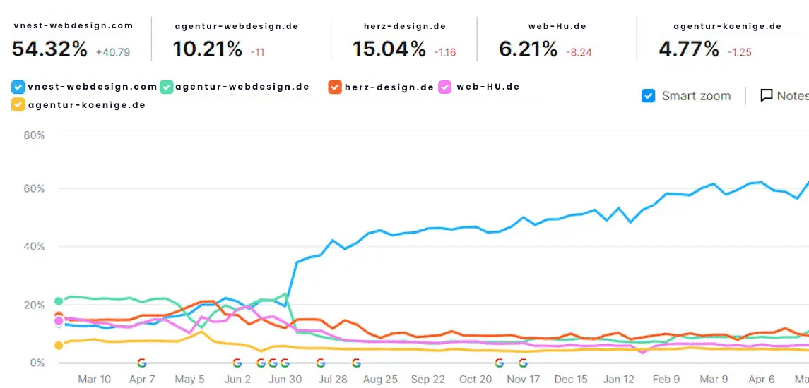 vnest seodiagramm